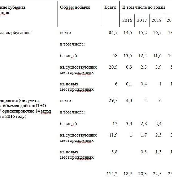 18 млрд кубометров государственного газа: выполнить задание Коболеву по силам?