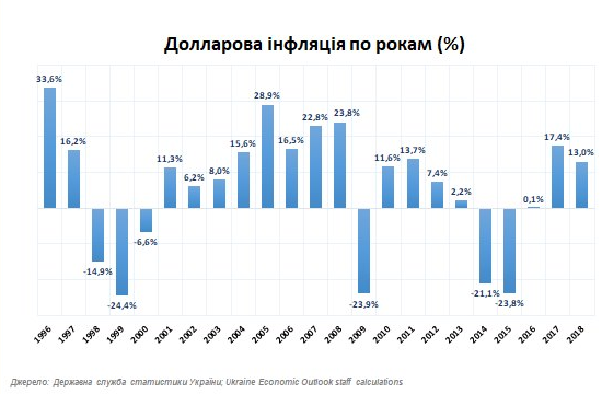 Как киевские зарплаты инфляцию обогнали