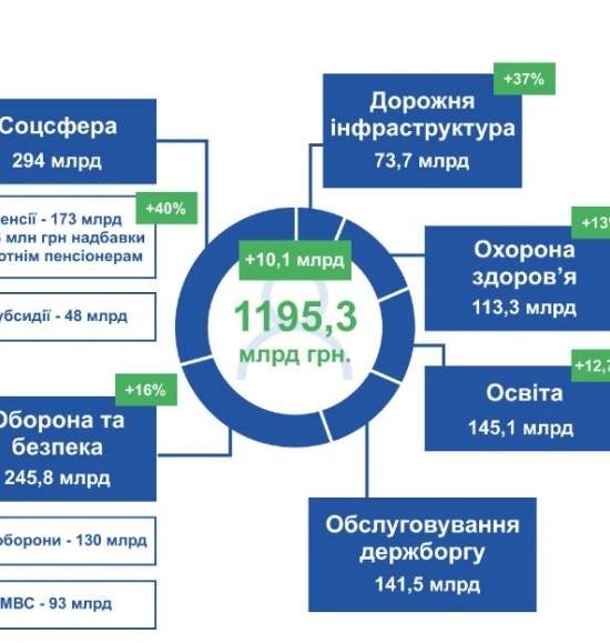 Проект Госбюджета готов ко второму чтению в ВР. Что изменилось?