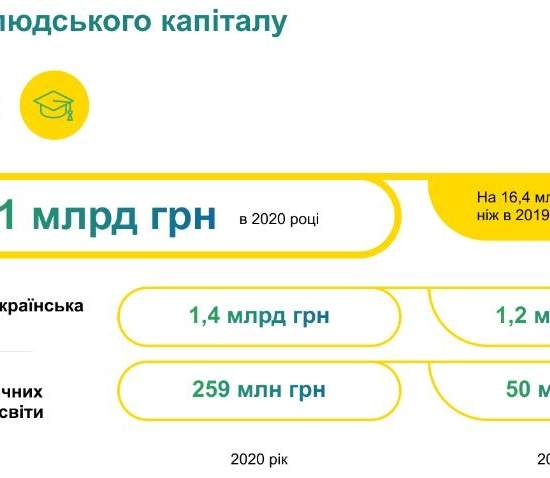 Проект Госбюджета готов ко второму чтению в ВР. Что изменилось?