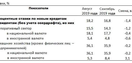 НБУ ускоряет снижение учетной ставки. Но кредиты все еще дорогие