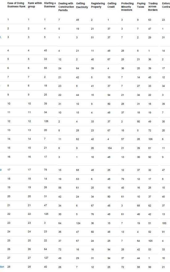 Рейтинг Doing Business: что делать, чтобы наконец обогнать Беларусь?
