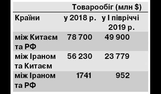 Иран–Китай–Россия vs гегемония США