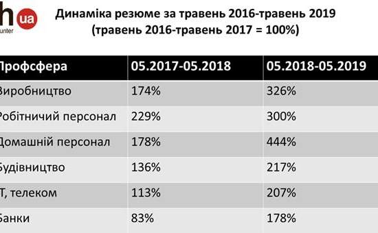 Рынок труда в Украине: кто тут главный