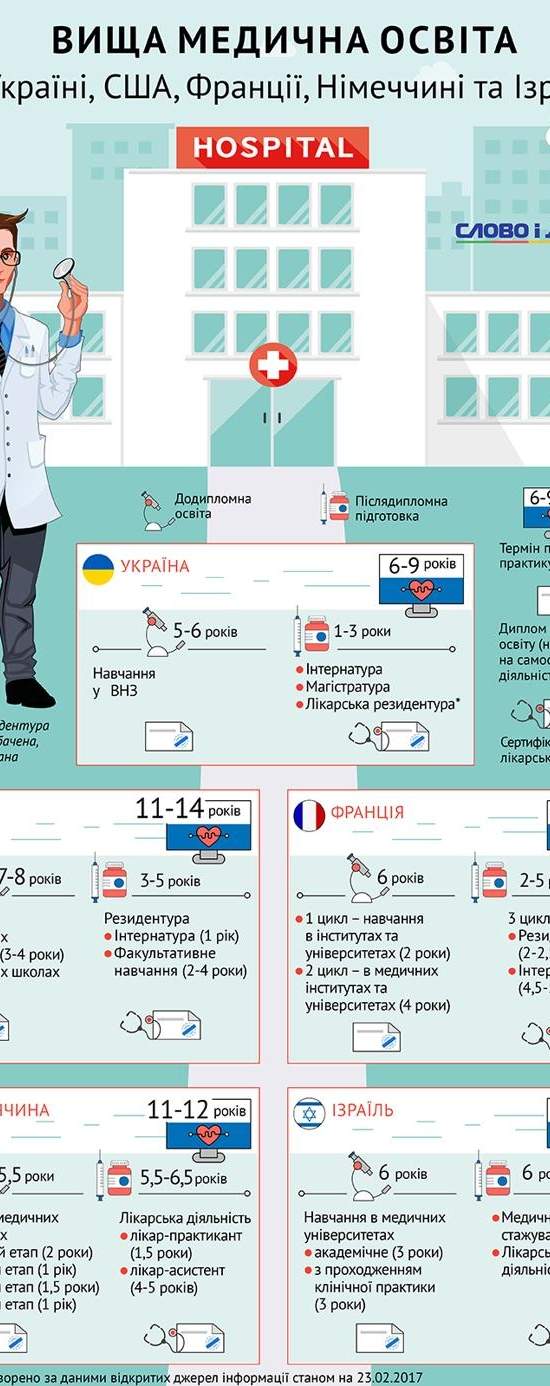 Медицинское образование: каких изменений ждать в ближайшее время