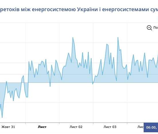 Ради дешевого чужого электричества Украина ограничивает собственную генерацию