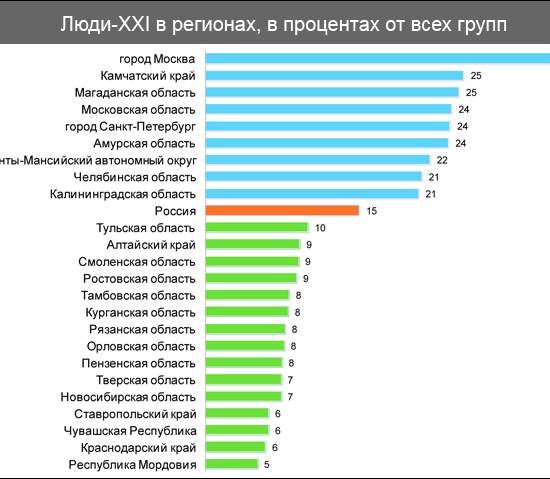 Владимир Путин и «Люди XXI»