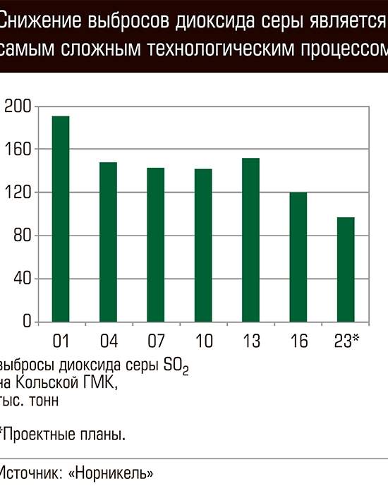 «Норникель» форсирует экологические программы