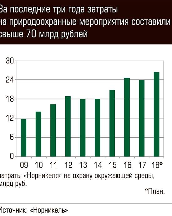 «Норникель» форсирует экологические программы