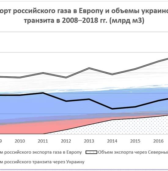 Перспективы украинского транзита