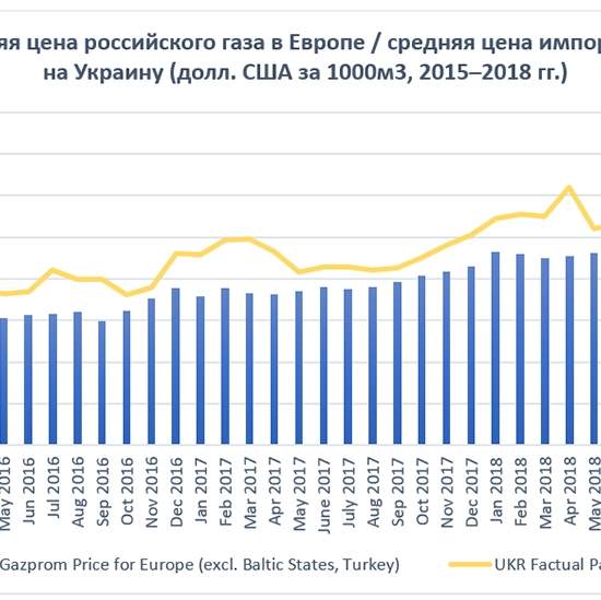 Перспективы украинского транзита