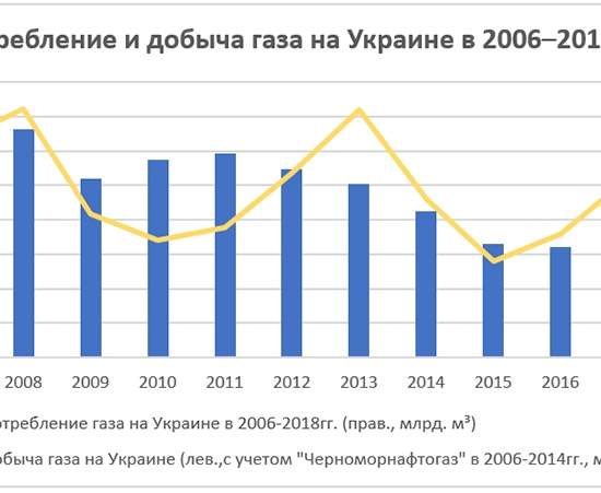 Перспективы украинского транзита