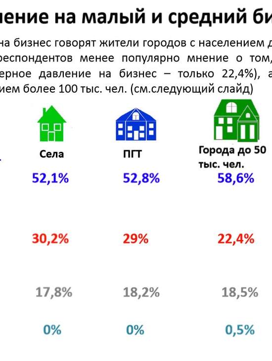 Россияне стали переживать за бизнес