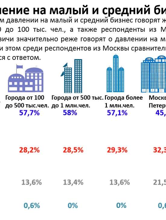 Россияне стали переживать за бизнес