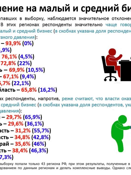 Россияне стали переживать за бизнес